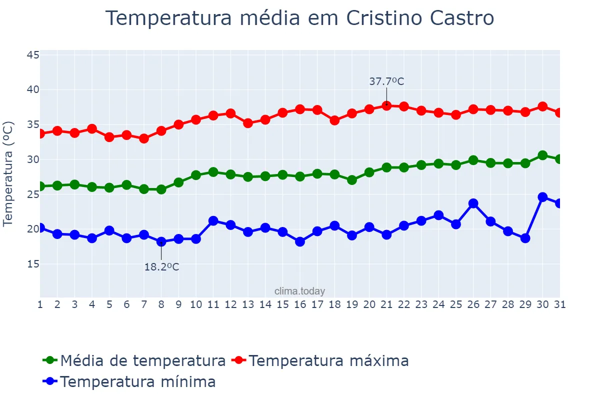 Temperatura em agosto em Cristino Castro, PI, BR