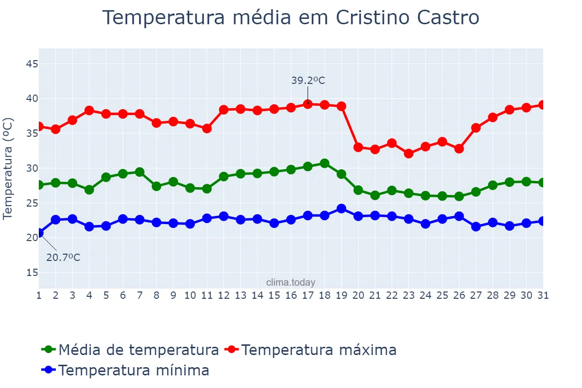 Temperatura em dezembro em Cristino Castro, PI, BR