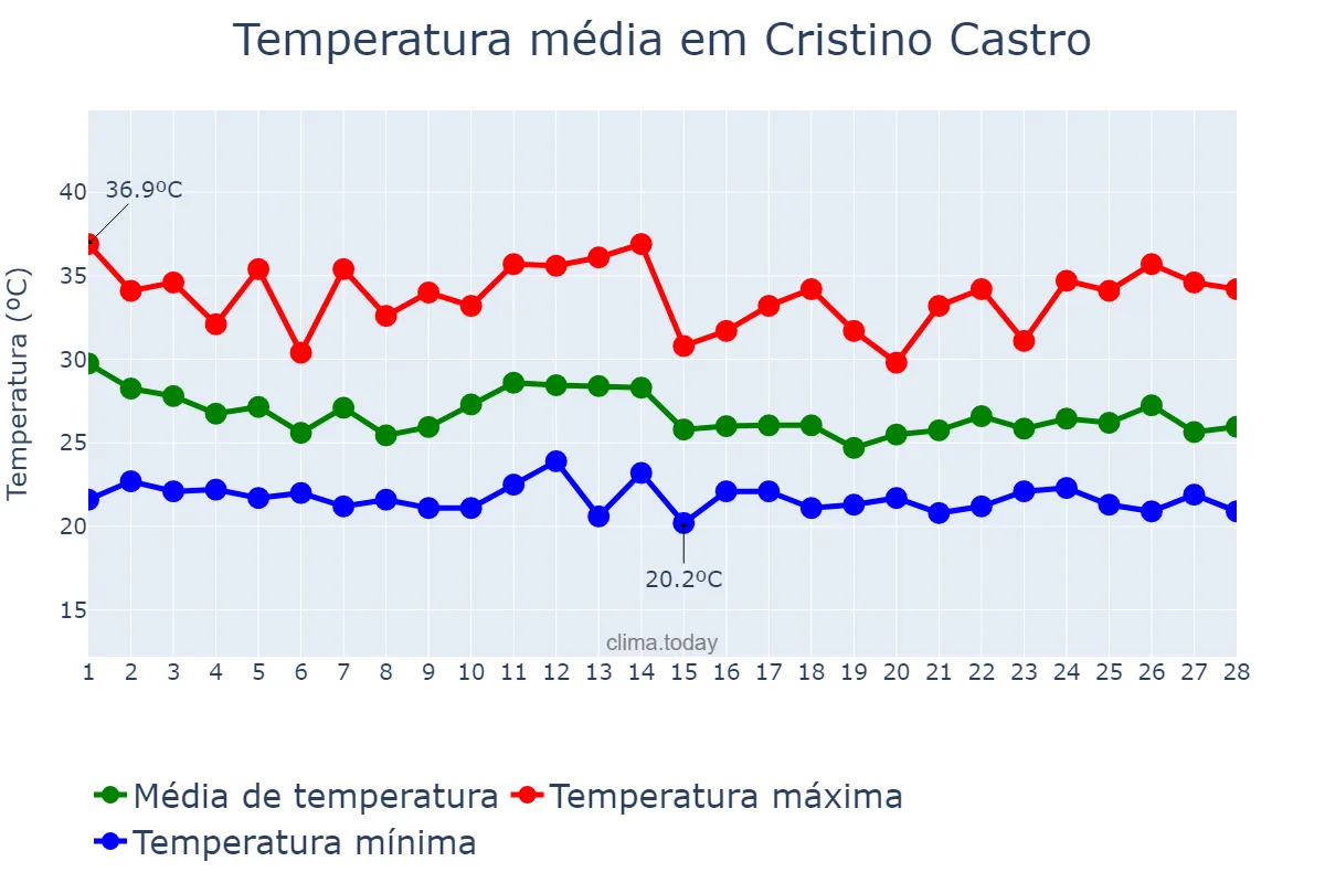 Temperatura em fevereiro em Cristino Castro, PI, BR
