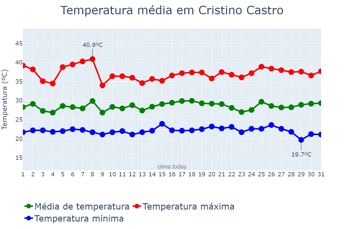 Temperatura em janeiro em Cristino Castro, PI, BR