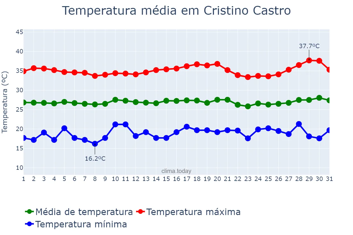 Temperatura em julho em Cristino Castro, PI, BR