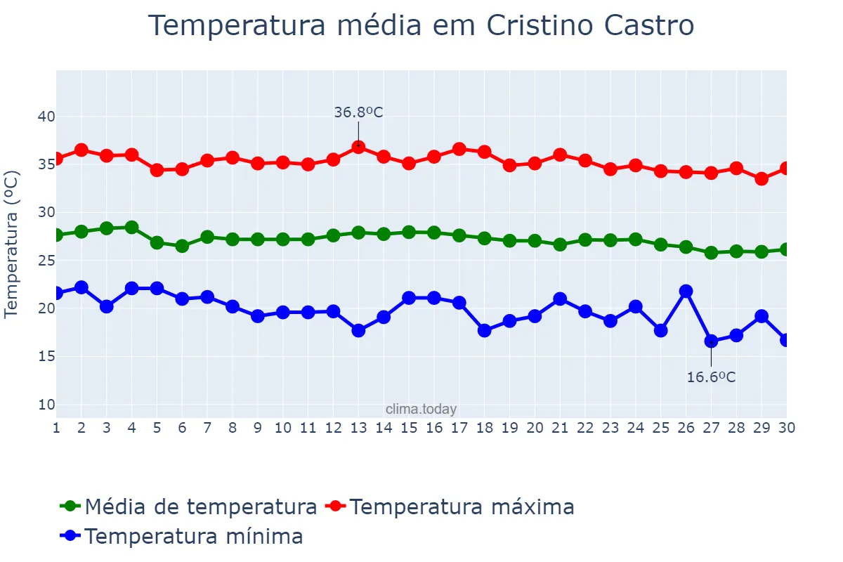 Temperatura em junho em Cristino Castro, PI, BR