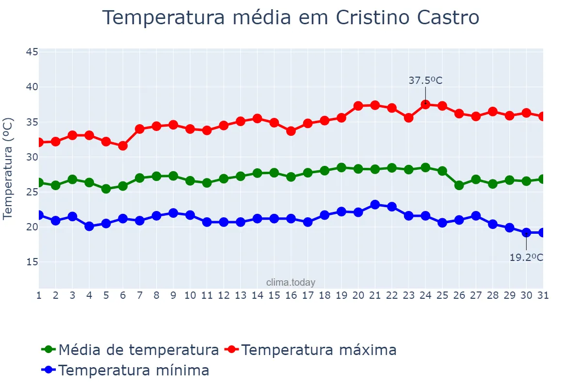 Temperatura em maio em Cristino Castro, PI, BR