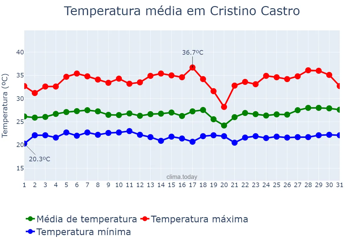 Temperatura em marco em Cristino Castro, PI, BR