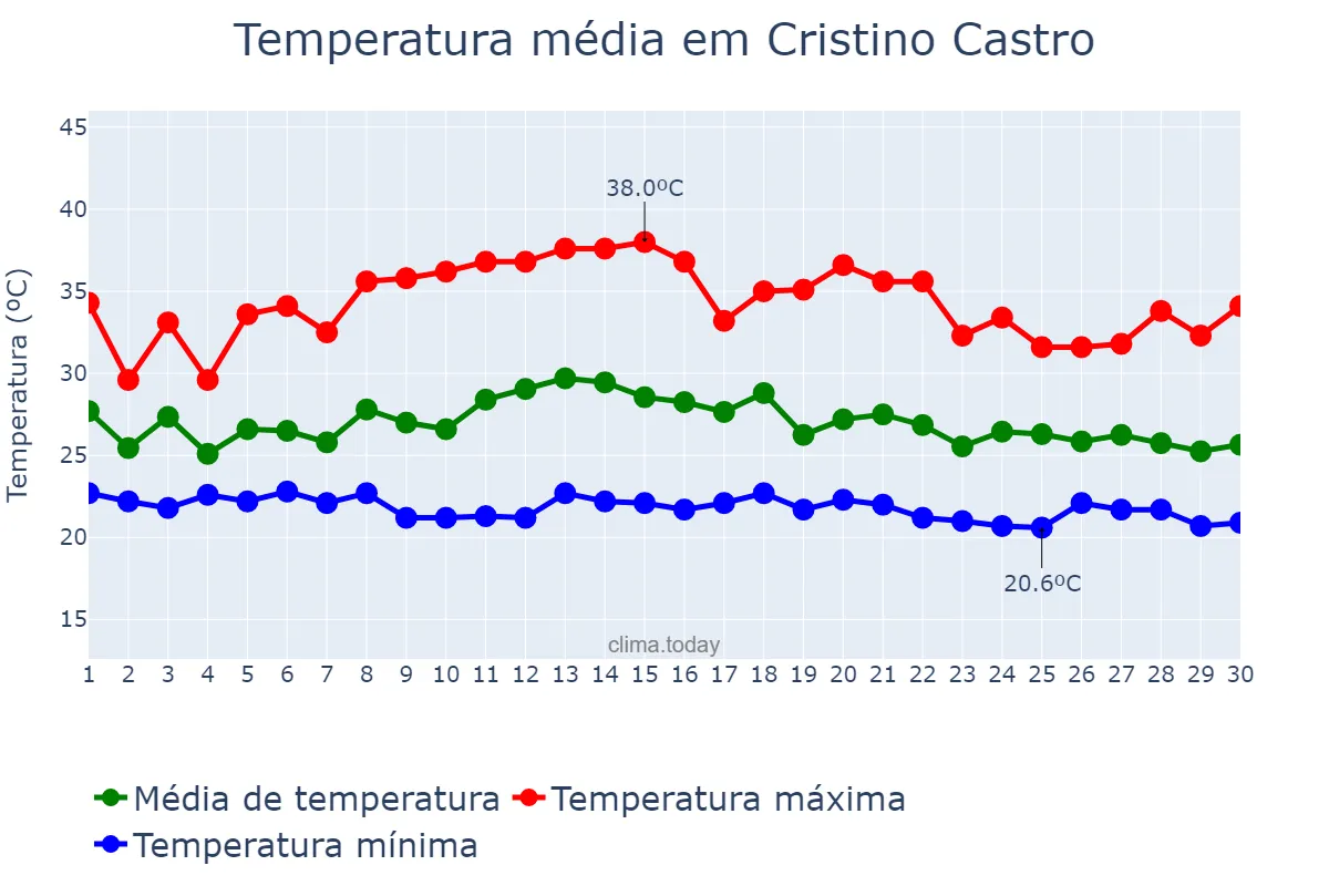 Temperatura em novembro em Cristino Castro, PI, BR