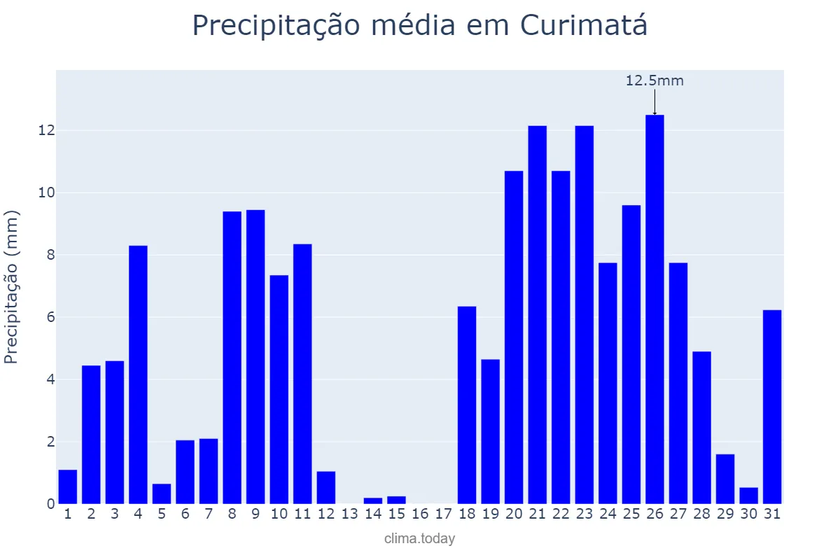 Precipitação em dezembro em Curimatá, PI, BR