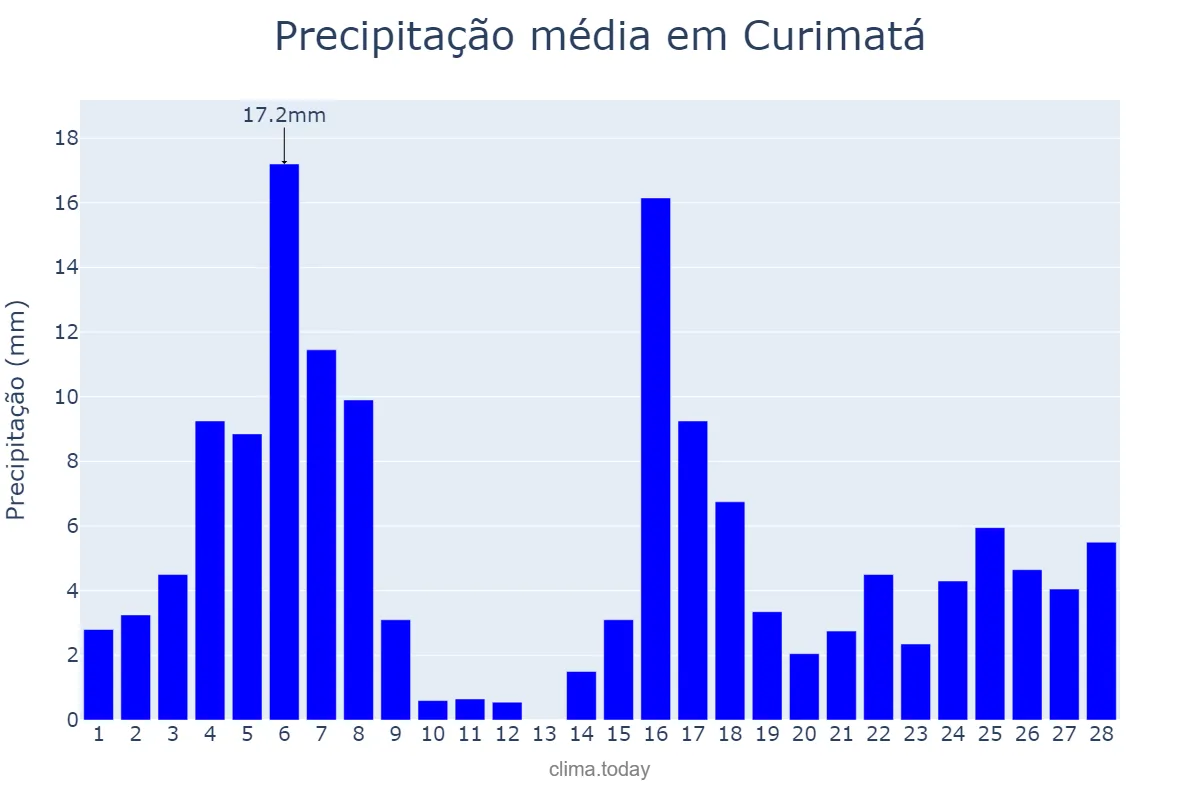 Precipitação em fevereiro em Curimatá, PI, BR