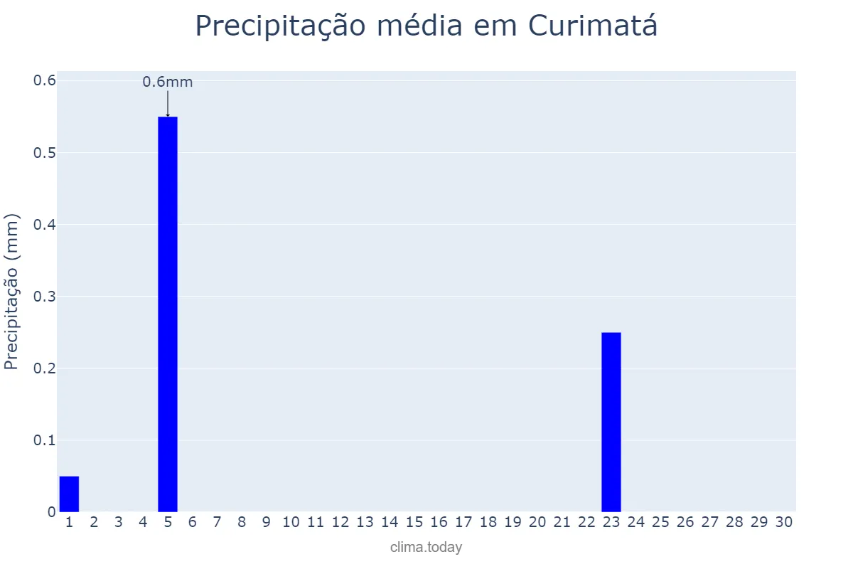 Precipitação em junho em Curimatá, PI, BR