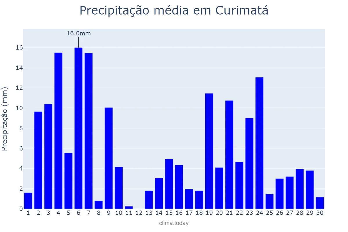 Precipitação em novembro em Curimatá, PI, BR