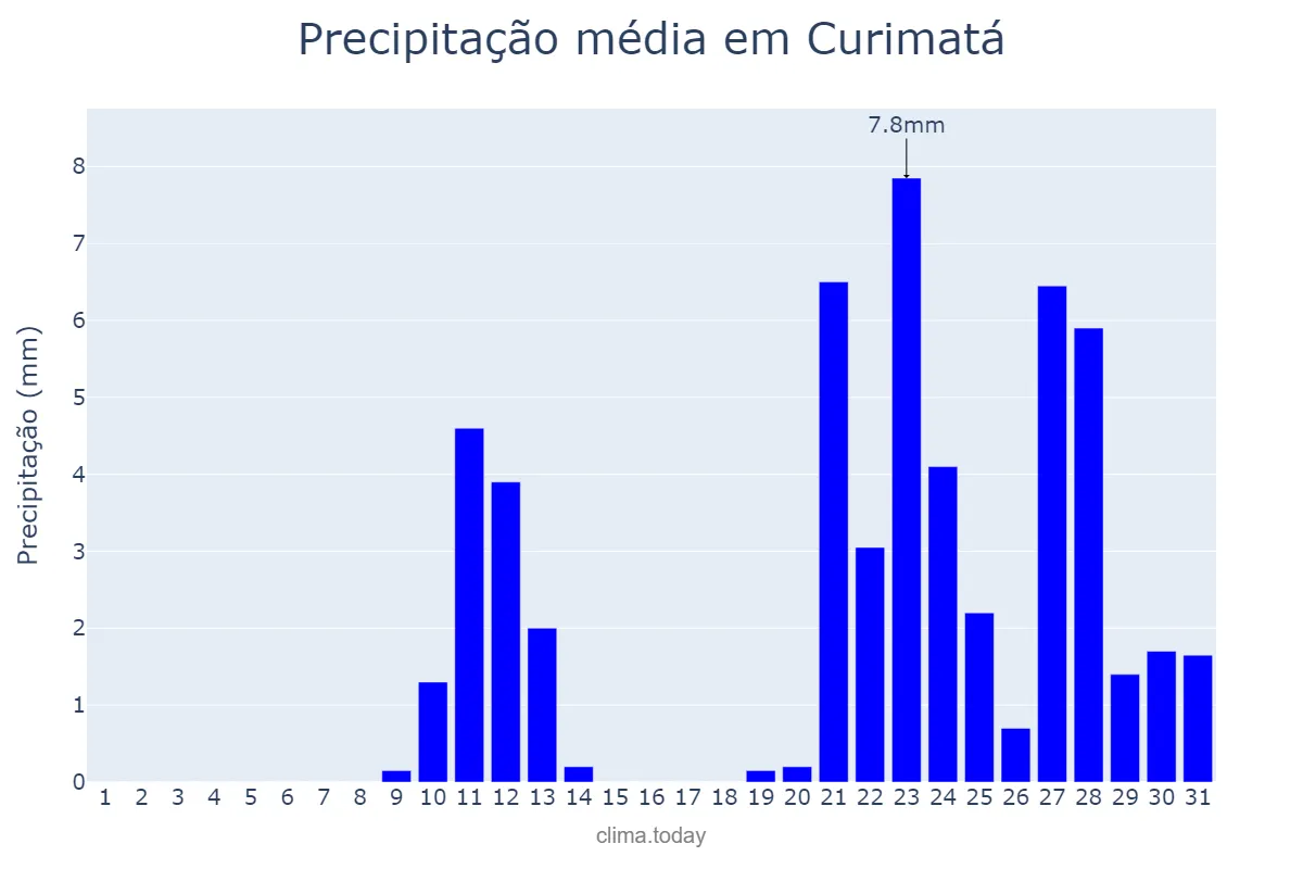 Precipitação em outubro em Curimatá, PI, BR
