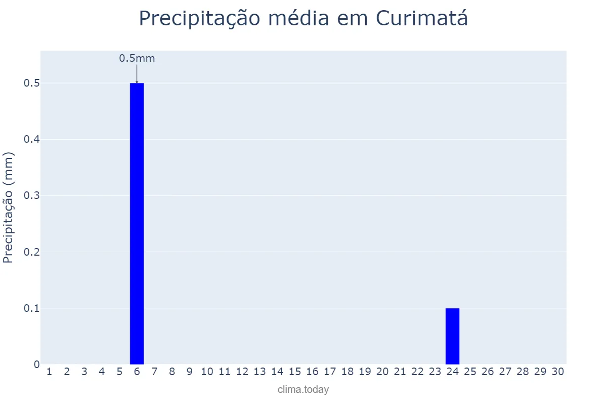 Precipitação em setembro em Curimatá, PI, BR
