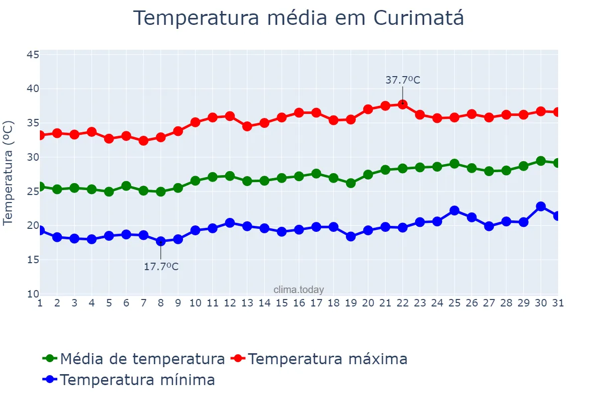 Temperatura em agosto em Curimatá, PI, BR