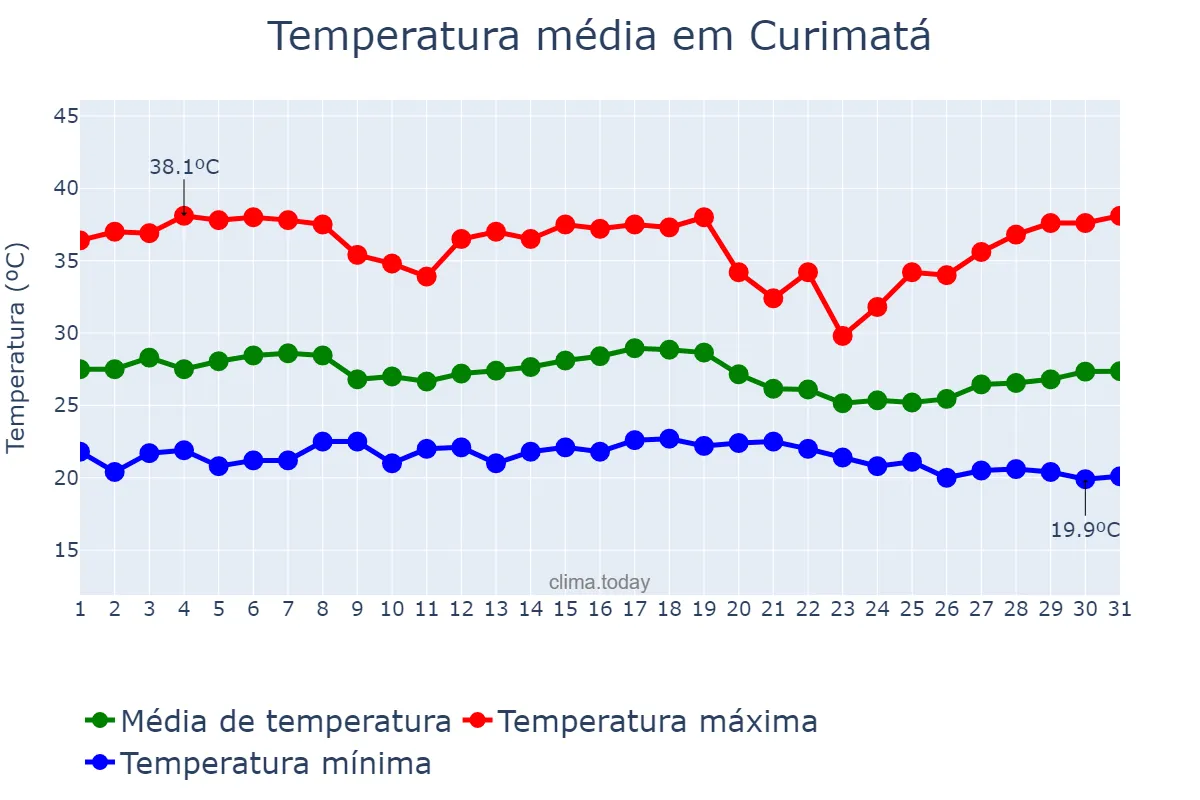 Temperatura em dezembro em Curimatá, PI, BR