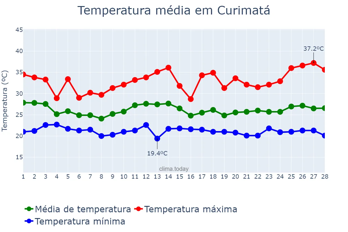Temperatura em fevereiro em Curimatá, PI, BR