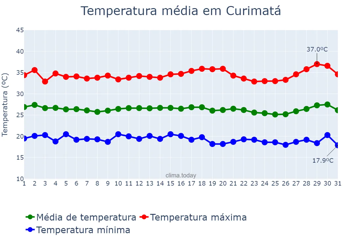 Temperatura em julho em Curimatá, PI, BR