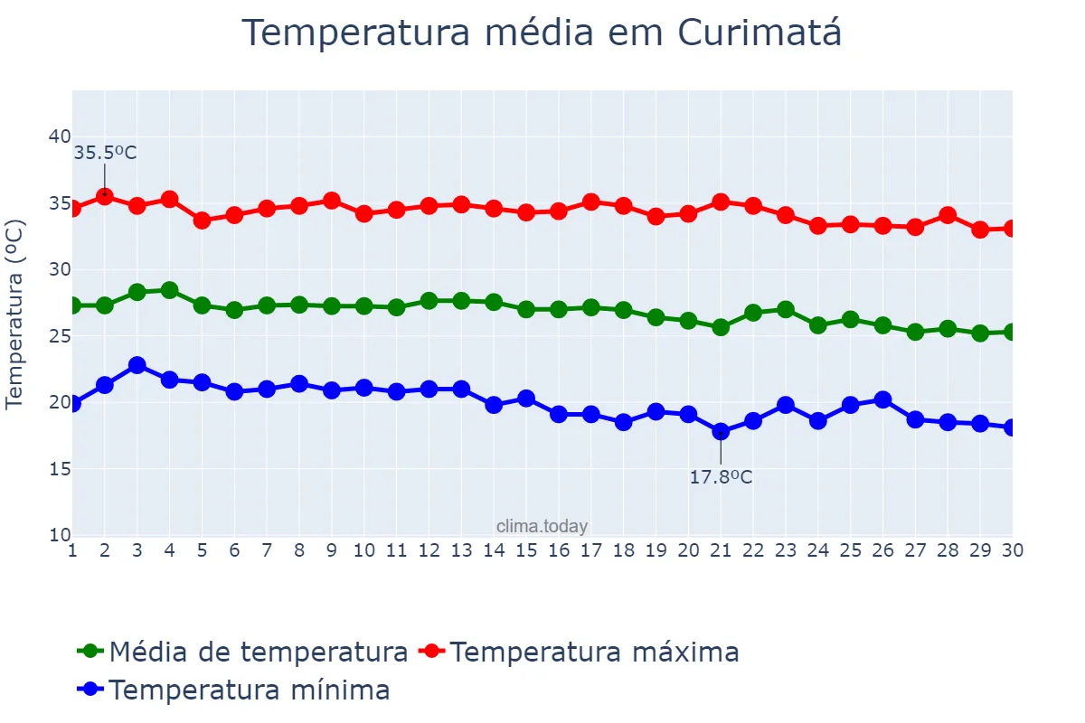 Temperatura em junho em Curimatá, PI, BR
