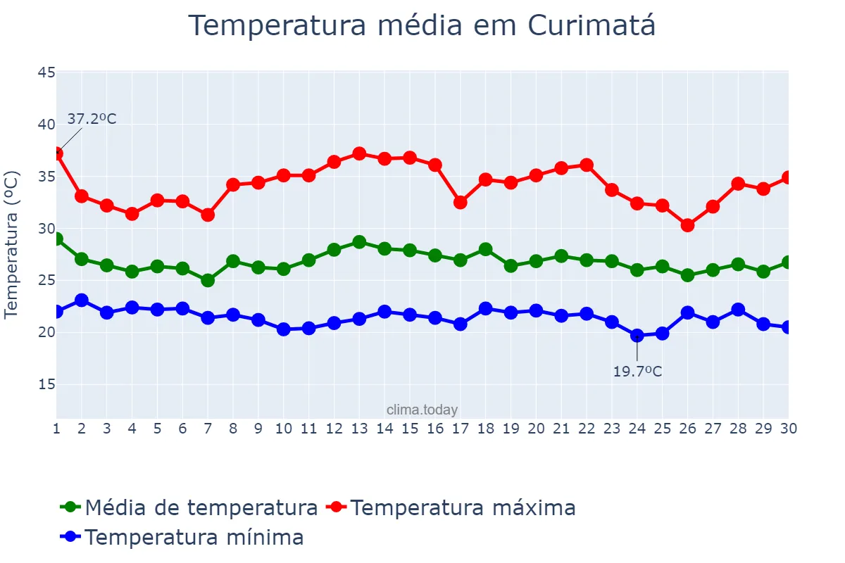 Temperatura em novembro em Curimatá, PI, BR