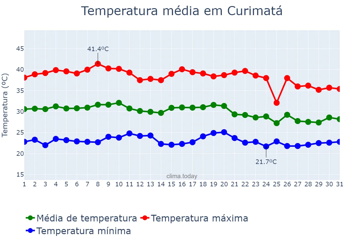 Temperatura em outubro em Curimatá, PI, BR