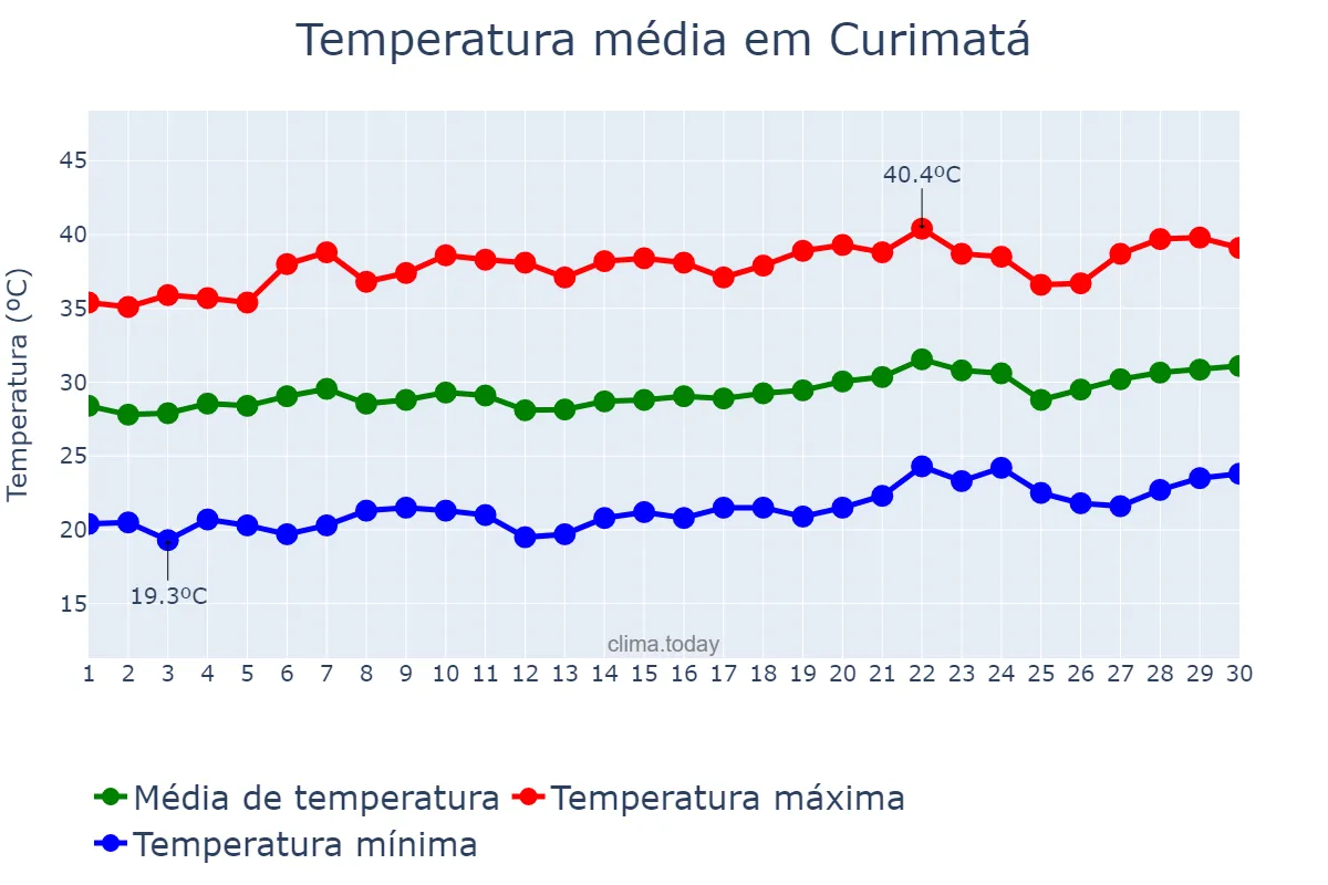 Temperatura em setembro em Curimatá, PI, BR