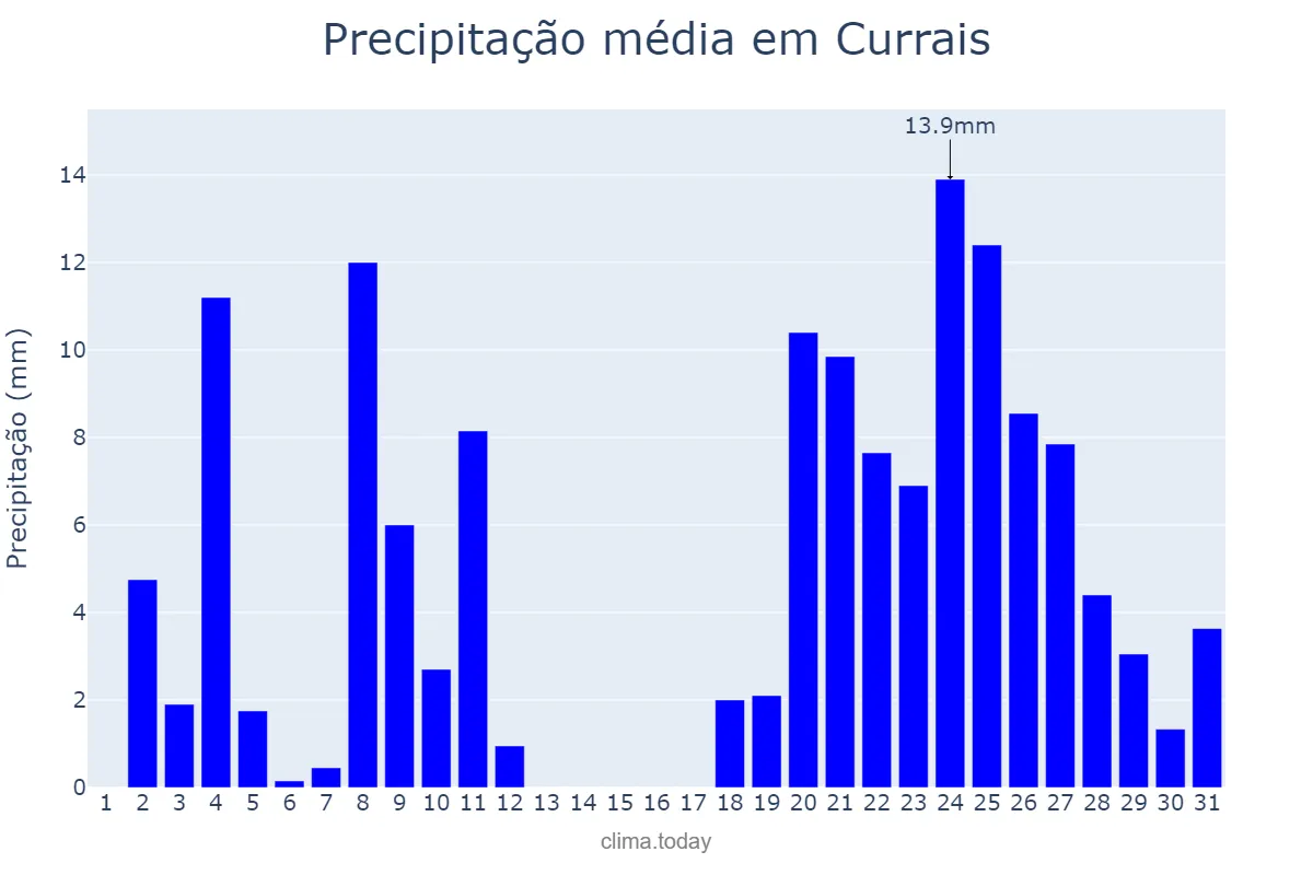 Precipitação em dezembro em Currais, PI, BR