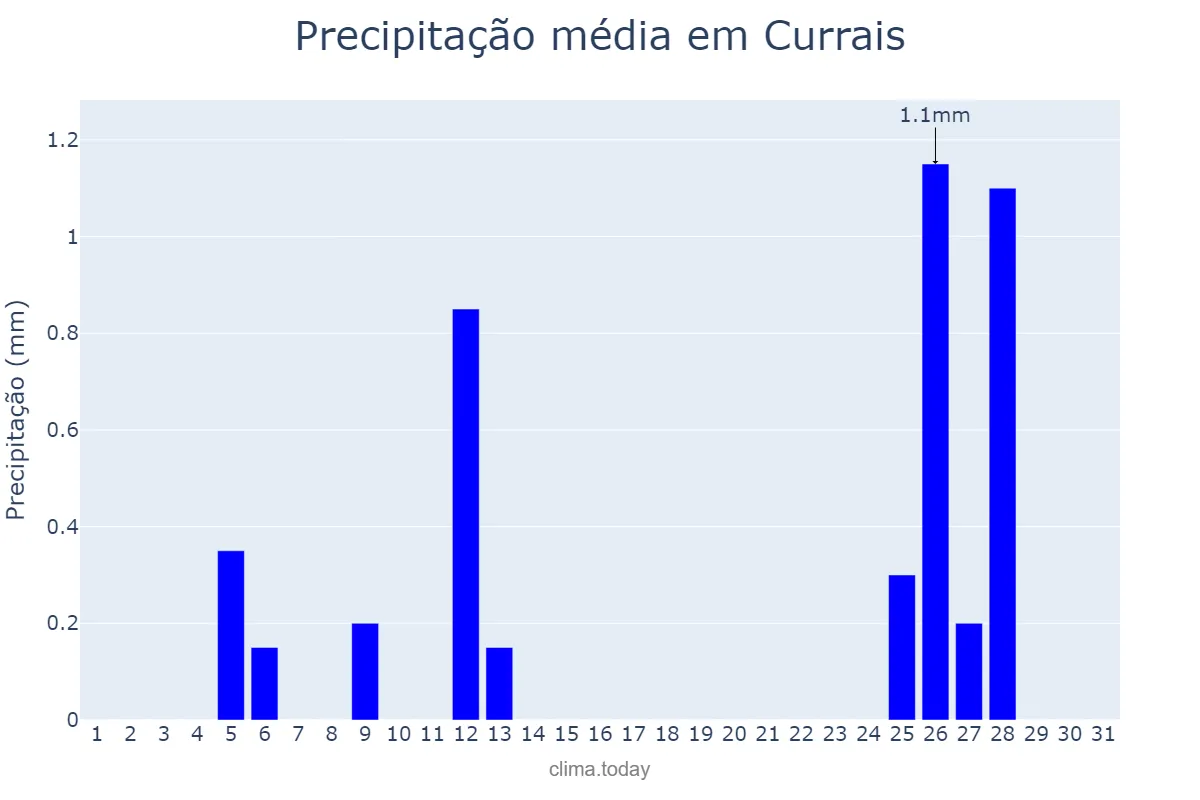 Precipitação em maio em Currais, PI, BR