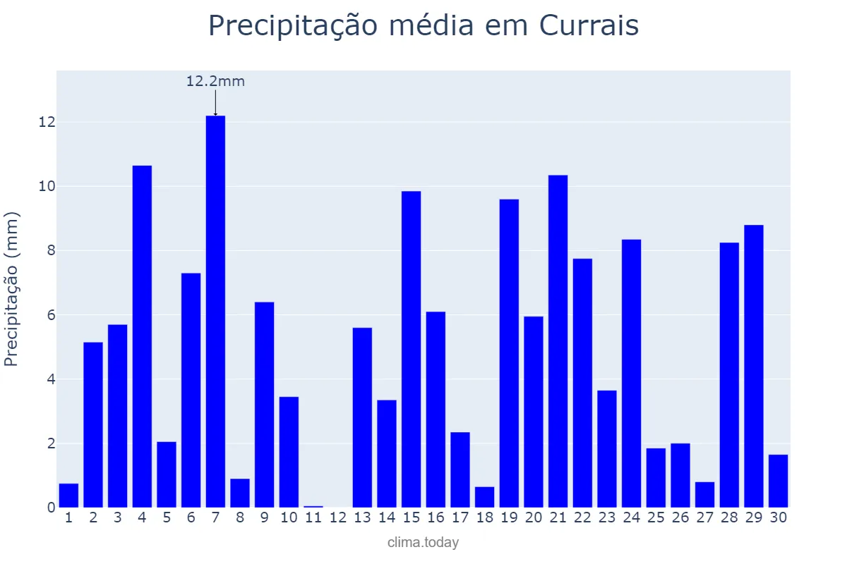 Precipitação em novembro em Currais, PI, BR