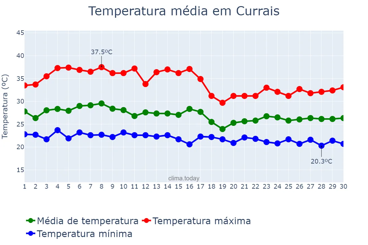 Temperatura em abril em Currais, PI, BR