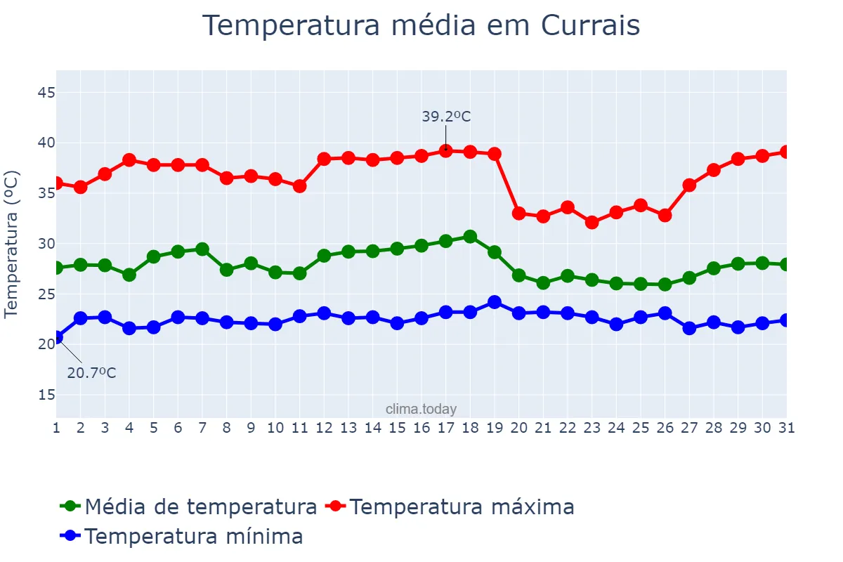Temperatura em dezembro em Currais, PI, BR
