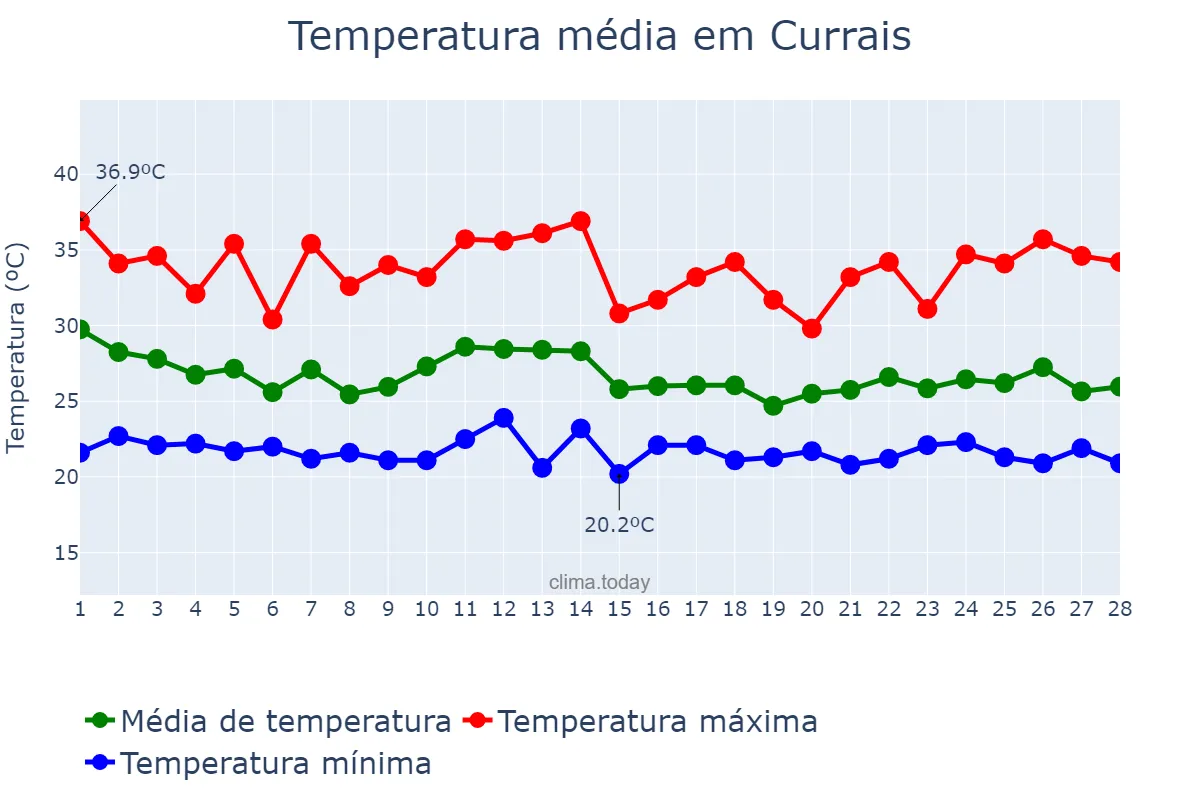 Temperatura em fevereiro em Currais, PI, BR