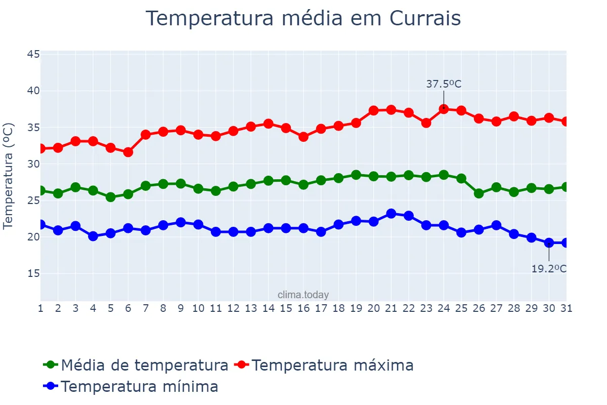 Temperatura em maio em Currais, PI, BR