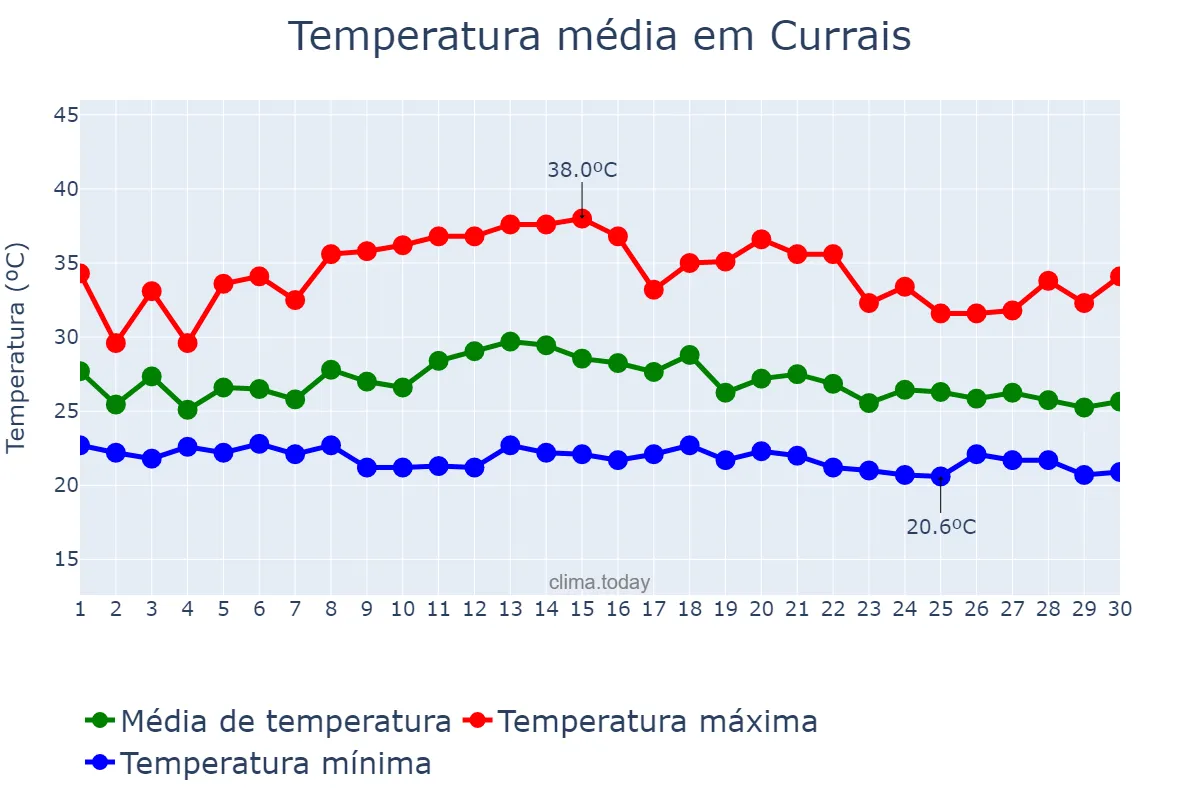 Temperatura em novembro em Currais, PI, BR