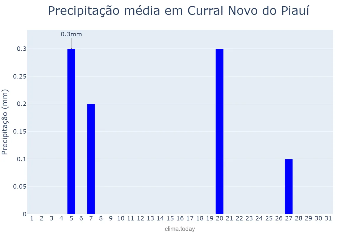 Precipitação em agosto em Curral Novo do Piauí, PI, BR