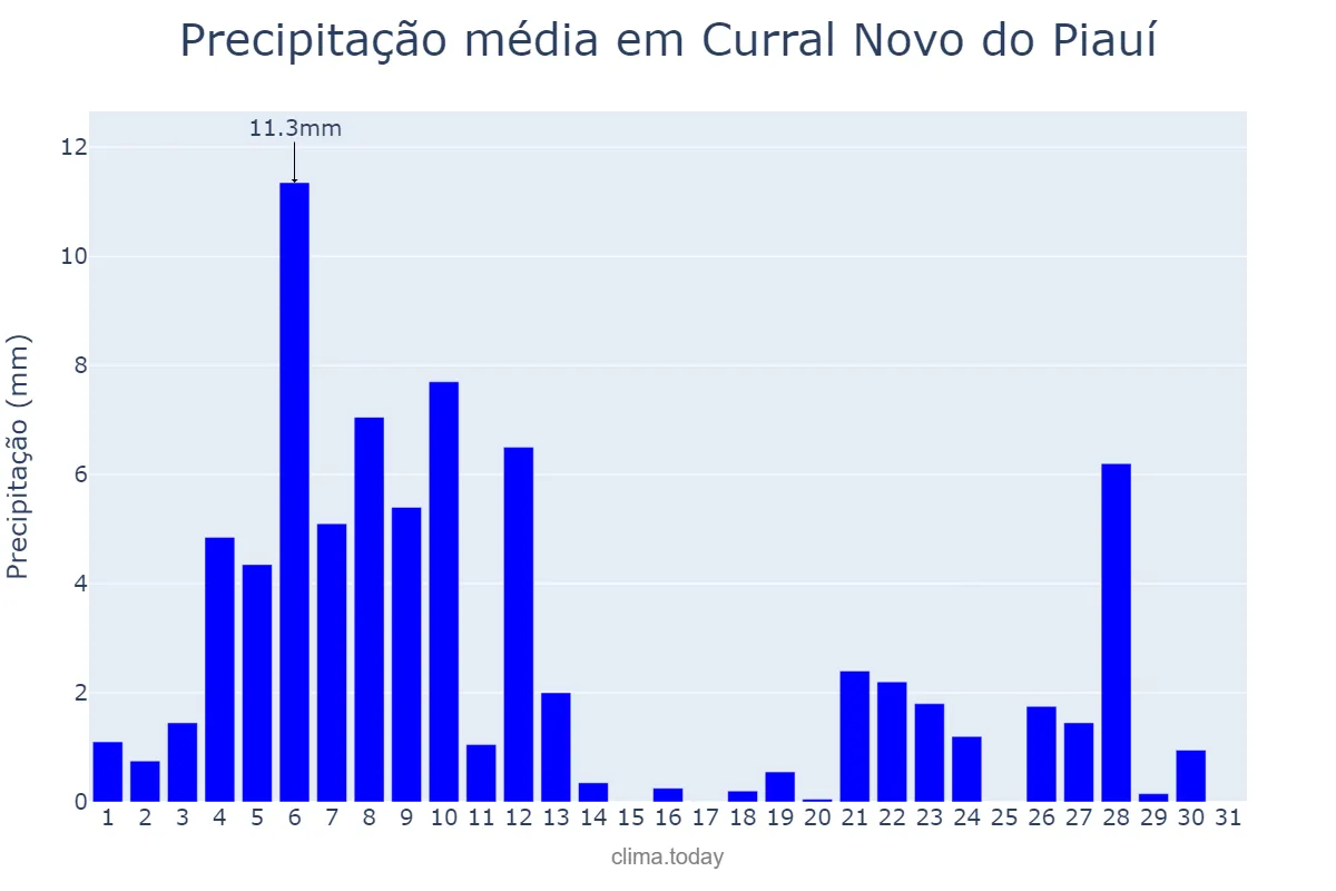 Precipitação em janeiro em Curral Novo do Piauí, PI, BR