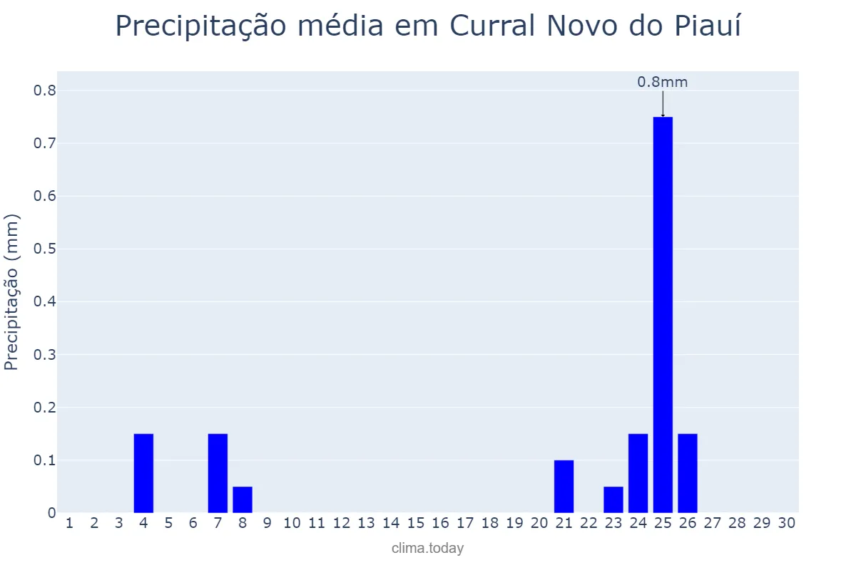 Precipitação em junho em Curral Novo do Piauí, PI, BR