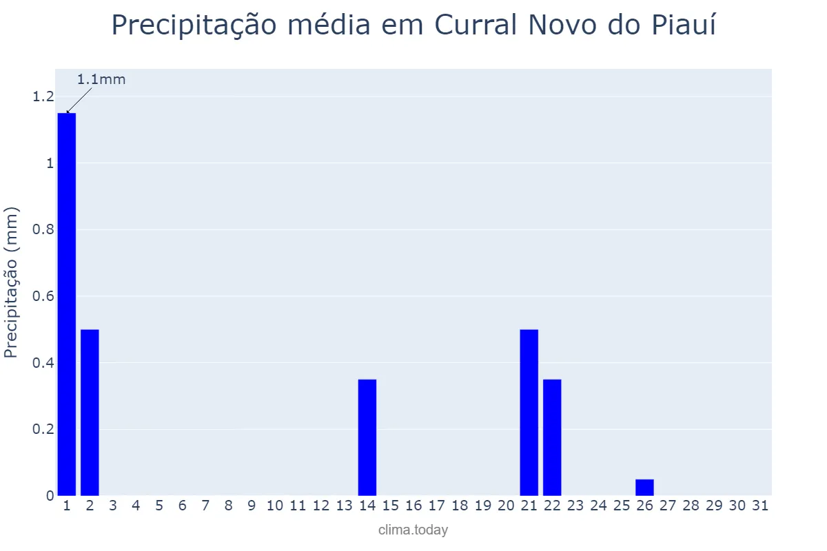 Precipitação em maio em Curral Novo do Piauí, PI, BR