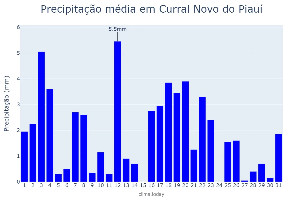 Precipitação em marco em Curral Novo do Piauí, PI, BR