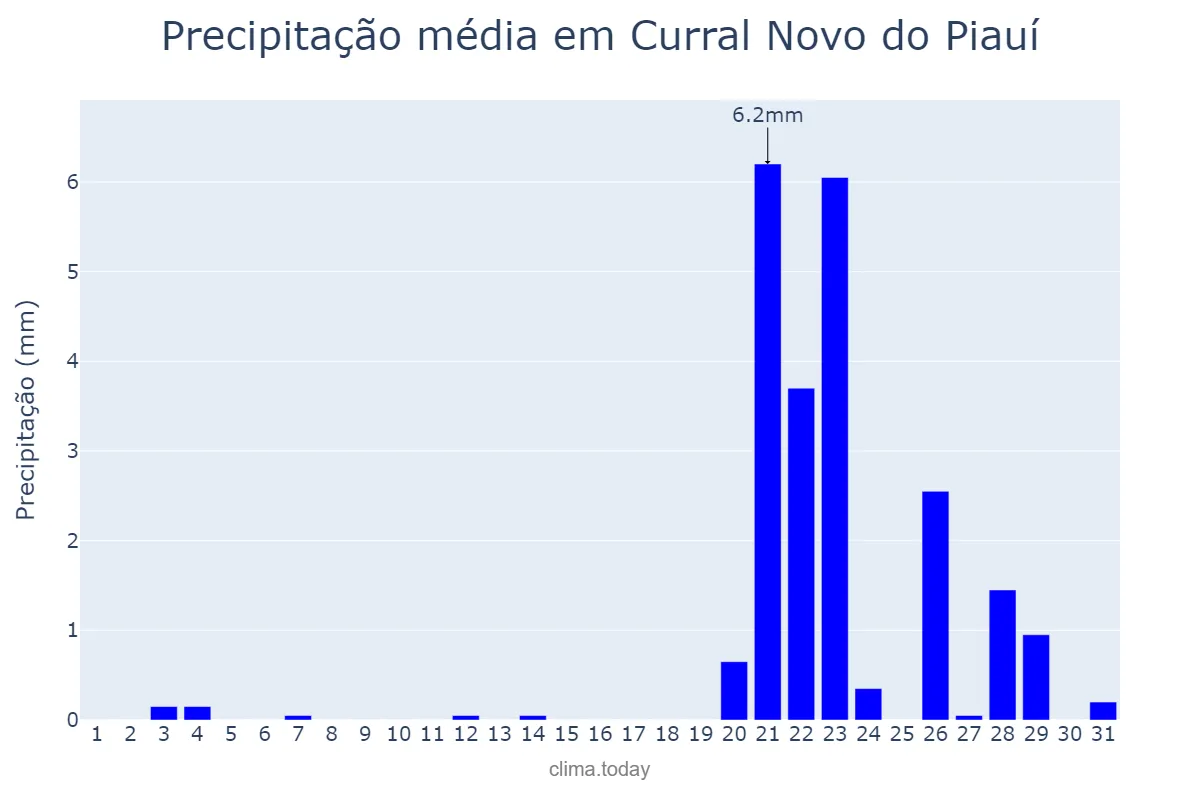 Precipitação em outubro em Curral Novo do Piauí, PI, BR