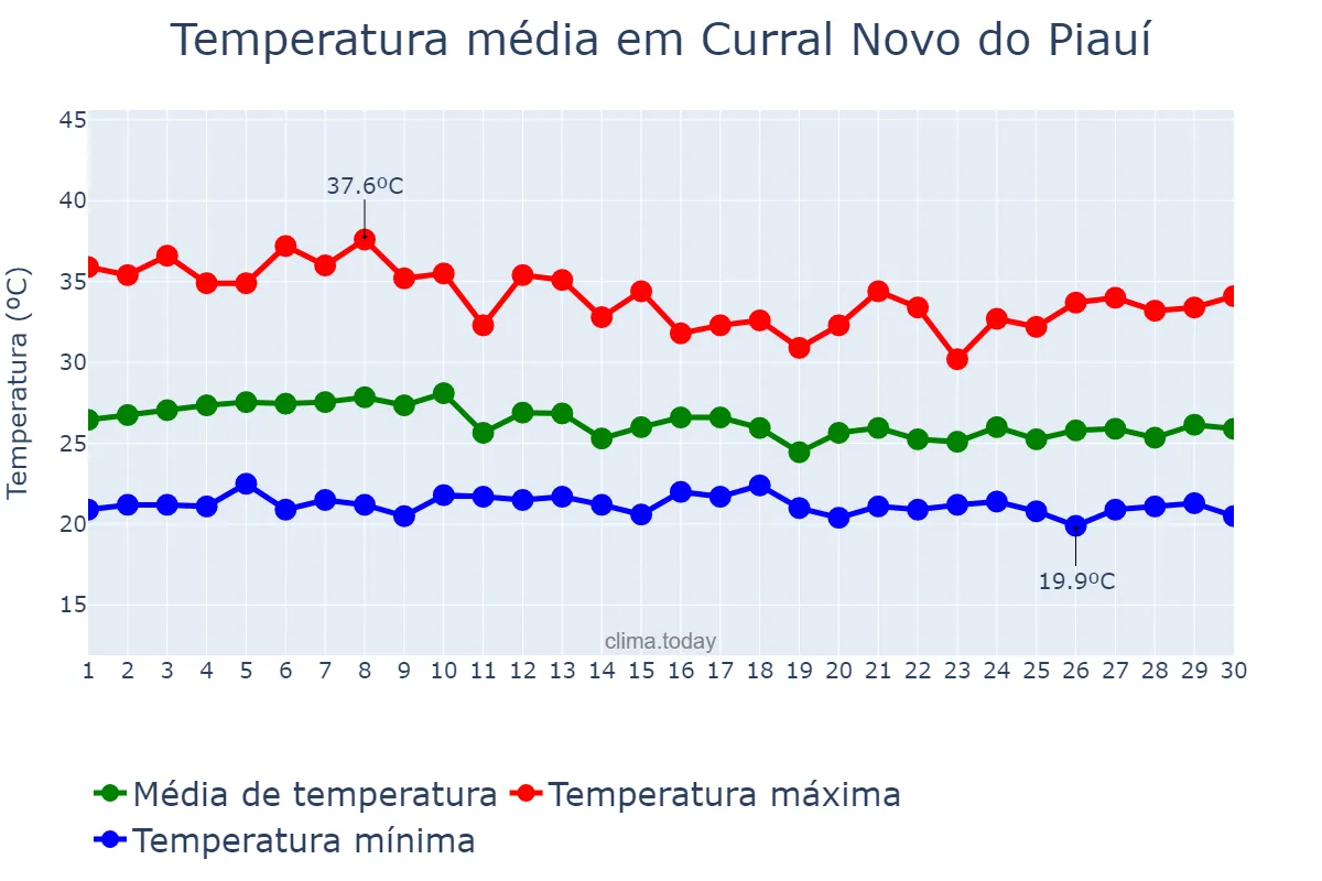 Temperatura em abril em Curral Novo do Piauí, PI, BR