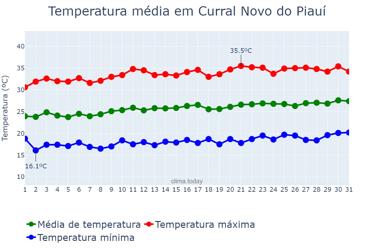 Temperatura em agosto em Curral Novo do Piauí, PI, BR