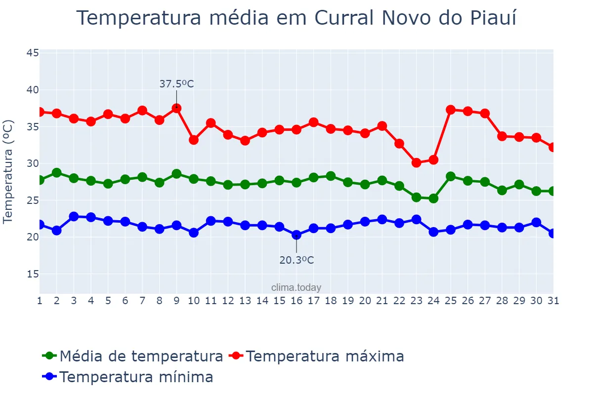 Temperatura em janeiro em Curral Novo do Piauí, PI, BR