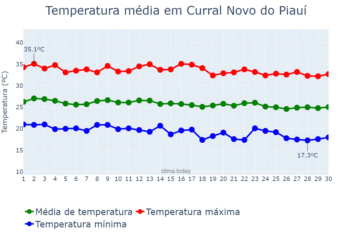 Temperatura em junho em Curral Novo do Piauí, PI, BR