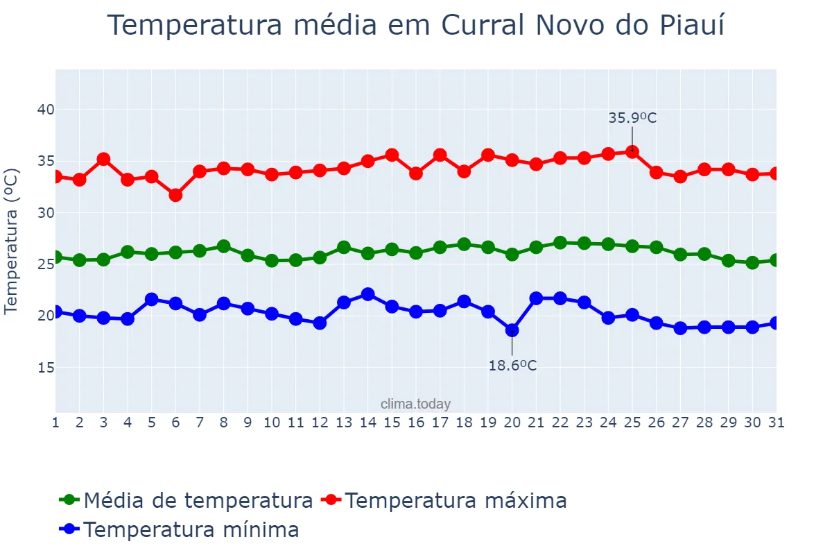 Temperatura em maio em Curral Novo do Piauí, PI, BR