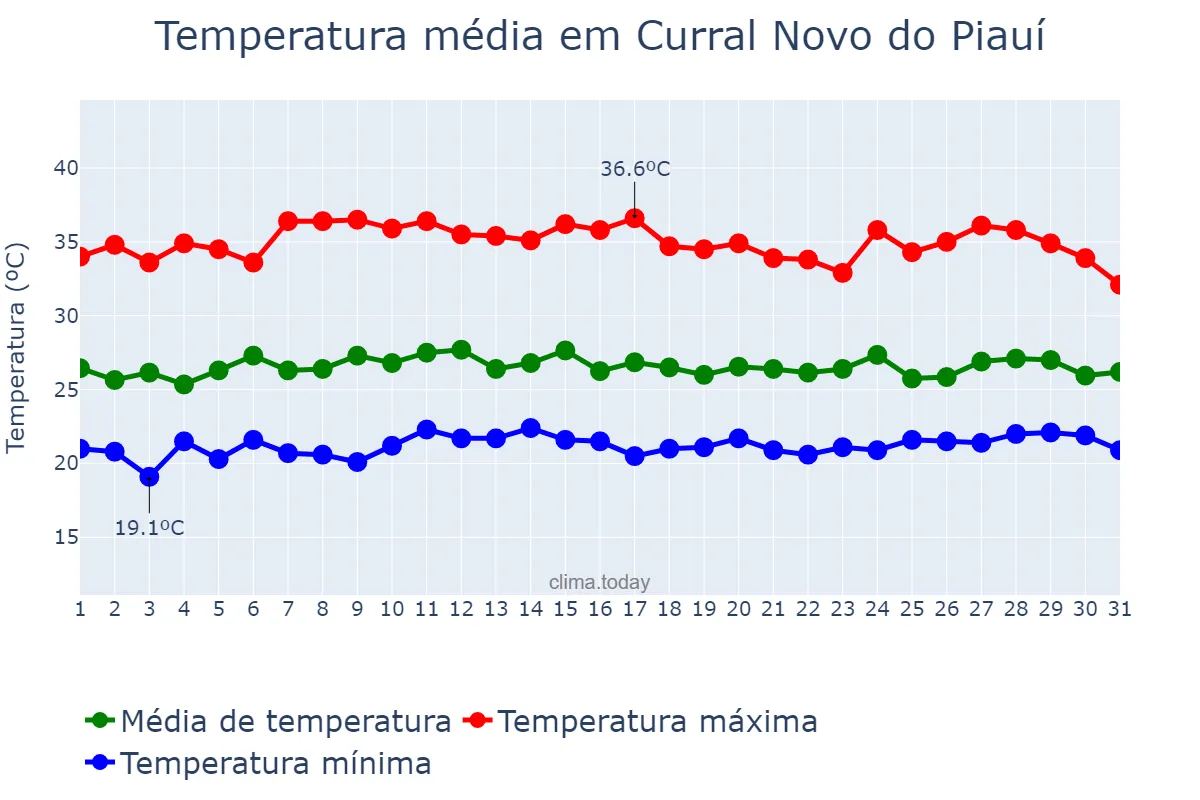 Temperatura em marco em Curral Novo do Piauí, PI, BR