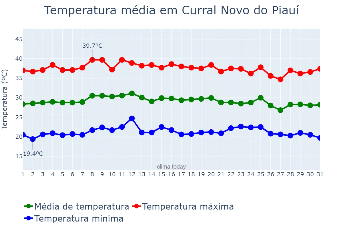 Temperatura em outubro em Curral Novo do Piauí, PI, BR