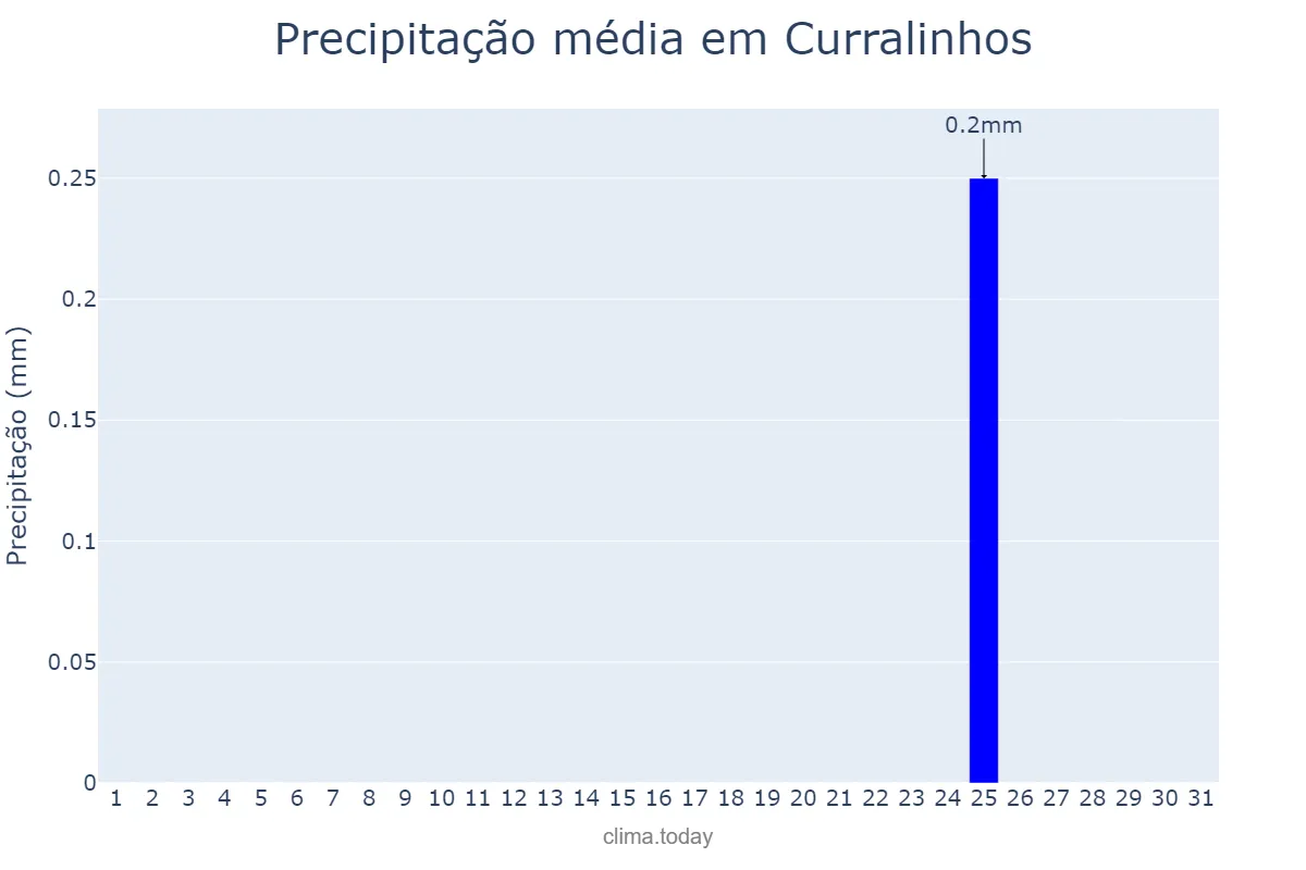 Precipitação em agosto em Curralinhos, PI, BR