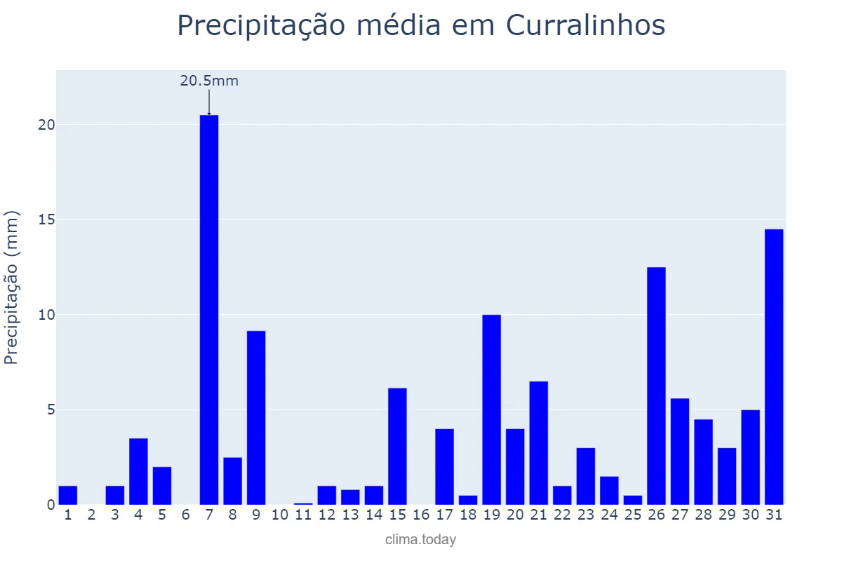 Precipitação em janeiro em Curralinhos, PI, BR