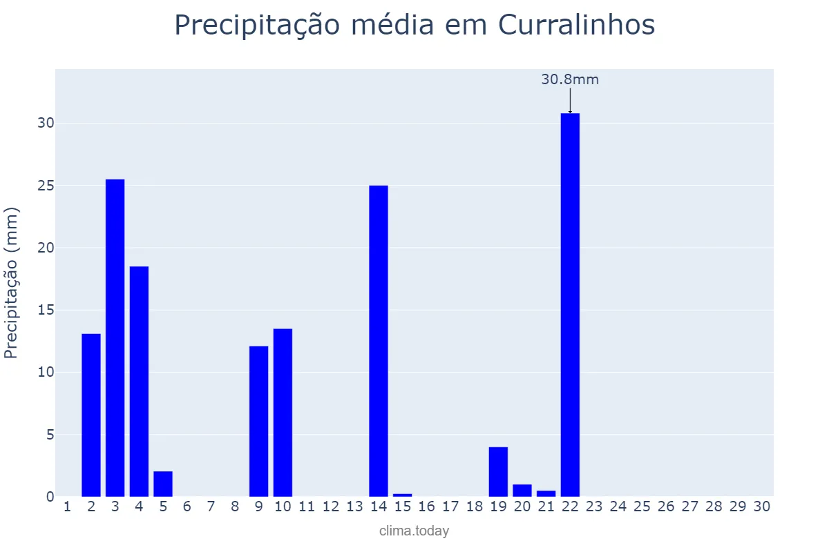 Precipitação em novembro em Curralinhos, PI, BR