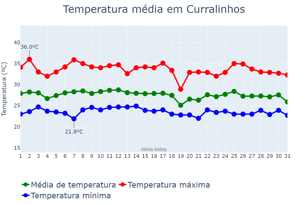 Temperatura em janeiro em Curralinhos, PI, BR