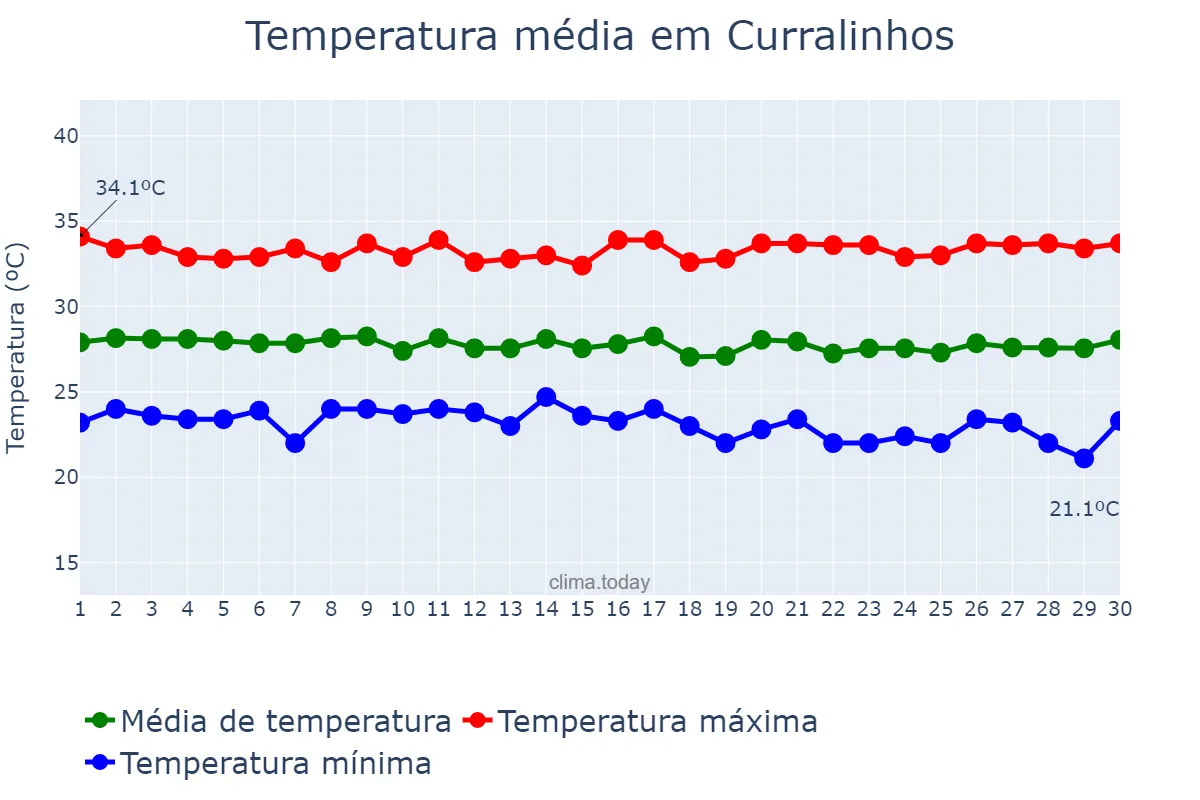 Temperatura em junho em Curralinhos, PI, BR