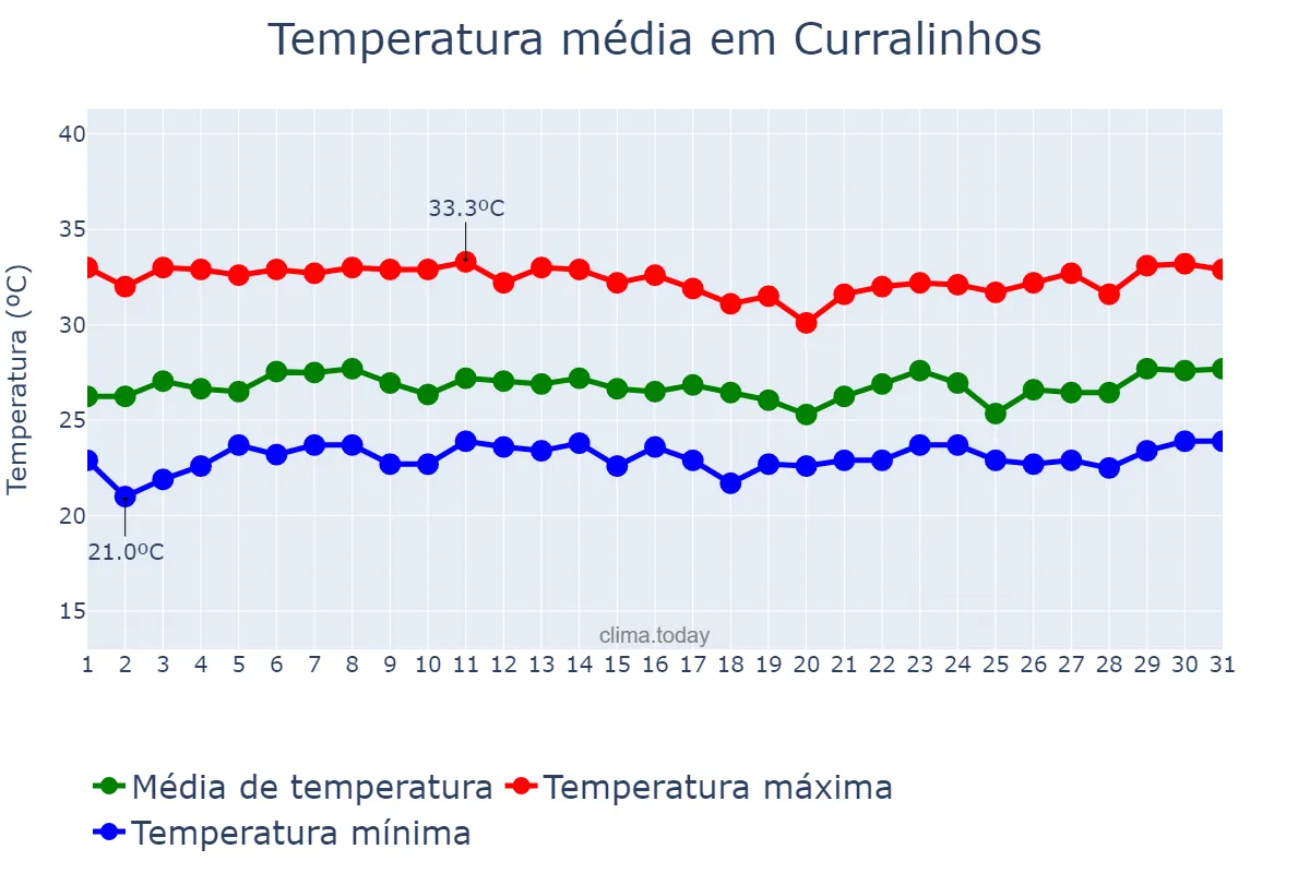 Temperatura em marco em Curralinhos, PI, BR